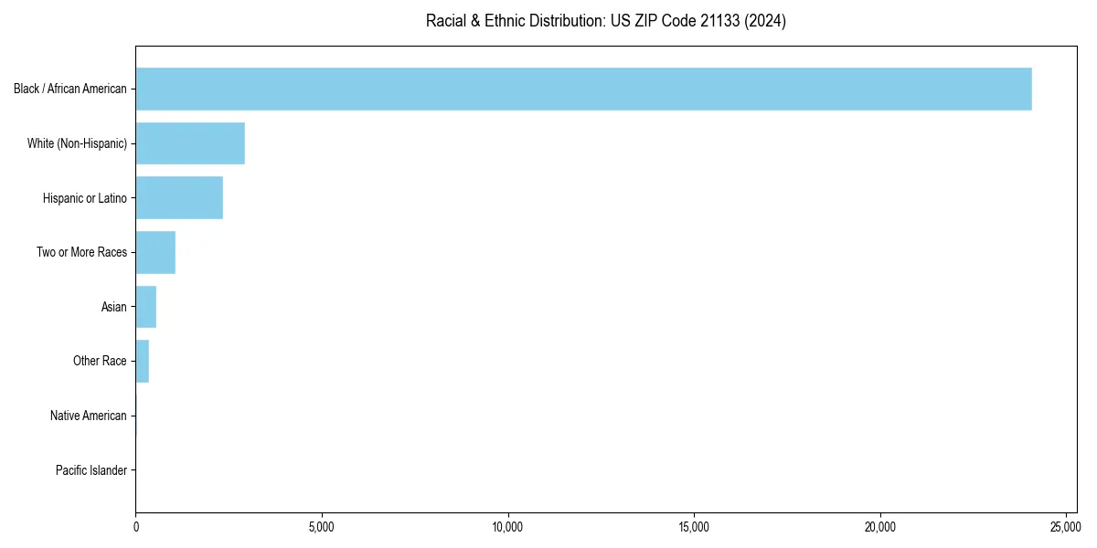 Bar chart showing racial distribution in  for 2024
