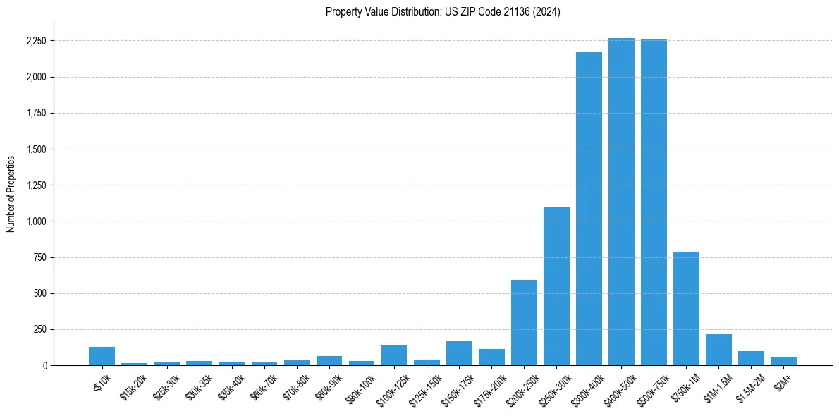 Value Distribution for 