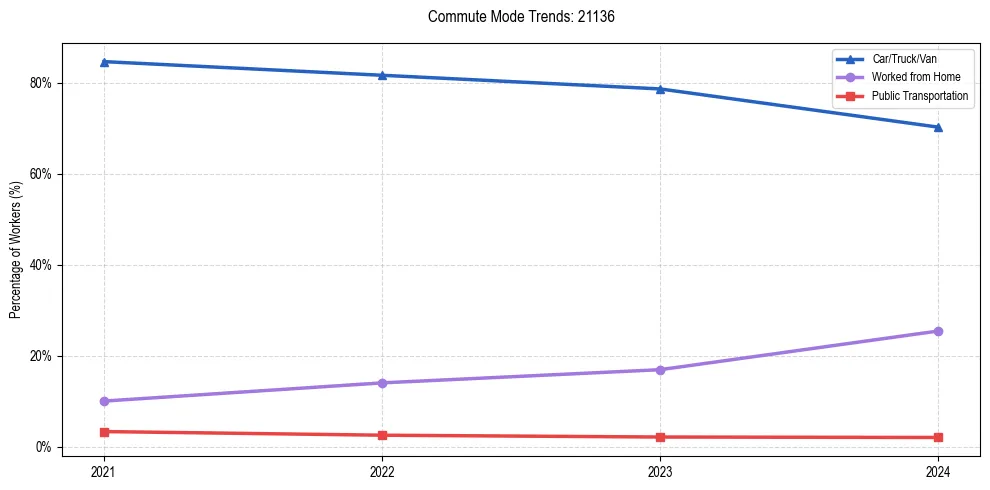 Transportation trends in US ZIP Code 21136