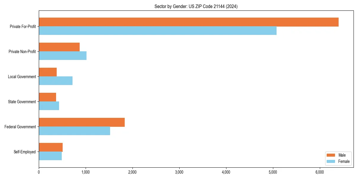Employment sector breakdown by gender in 