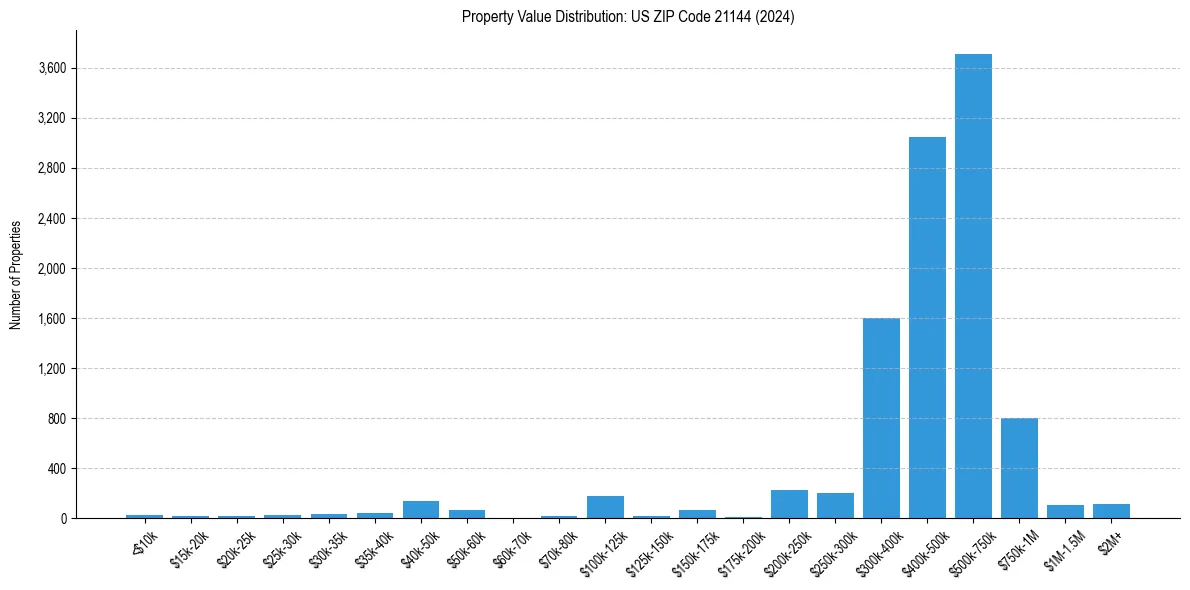 Value Distribution for 