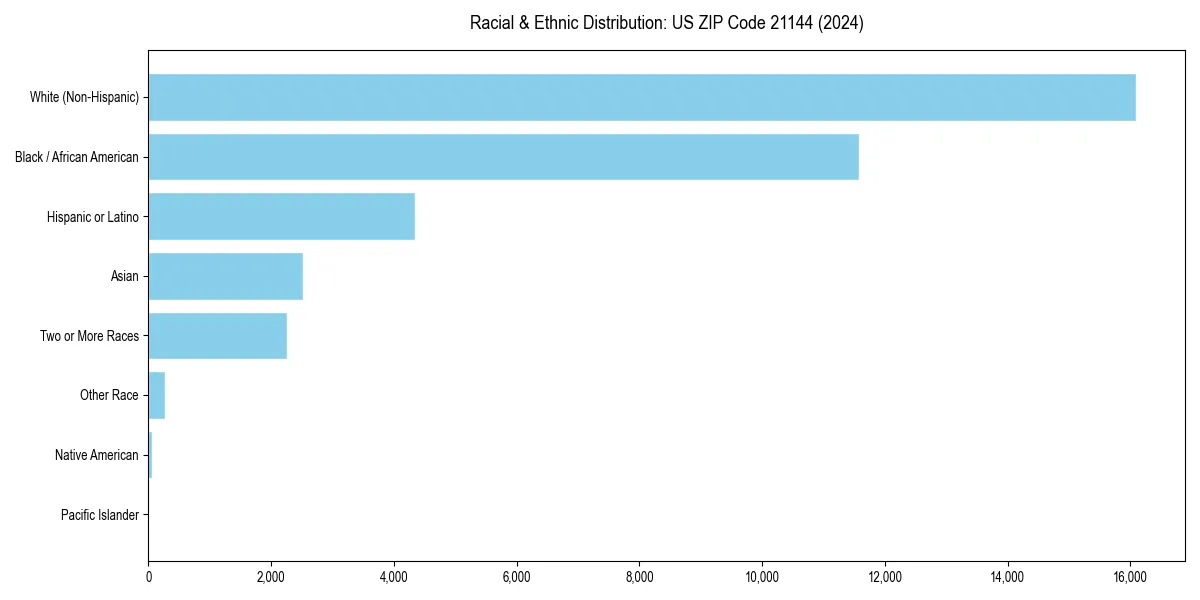 Bar chart showing racial distribution in  for 2024