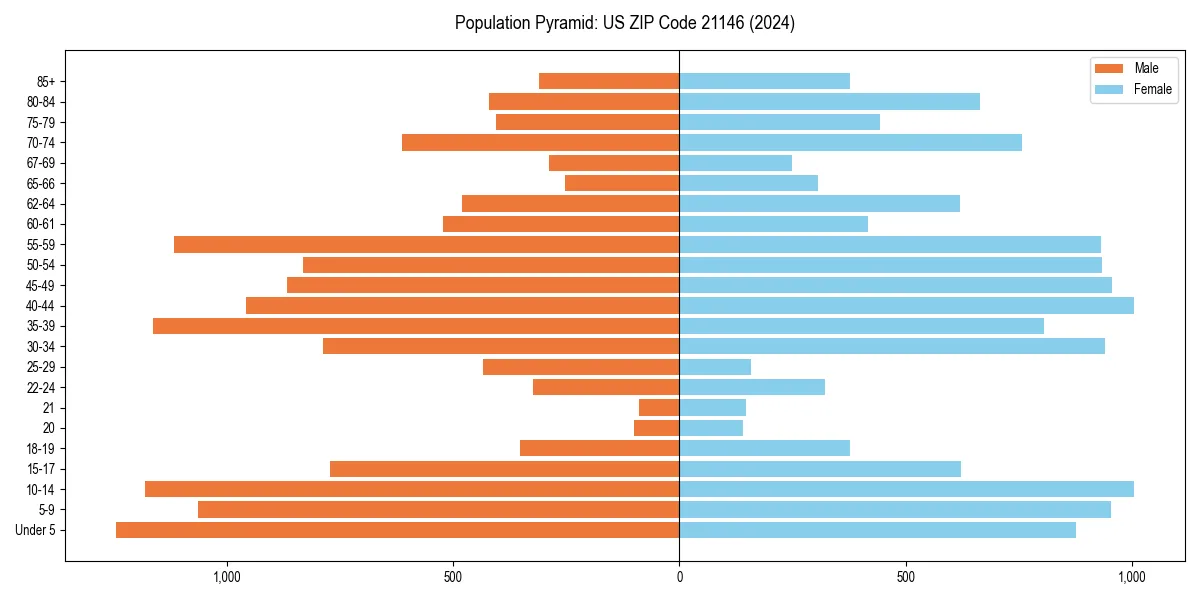 Population pyramid for 