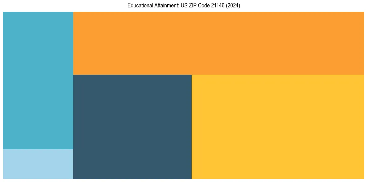 Education Treemap for  in 2024