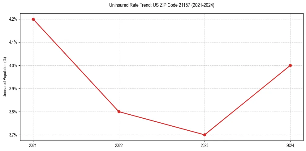 Uninsured trend chart for US ZIP Code 21157