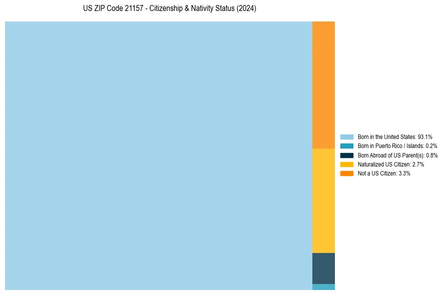Nativity Treemap for 
