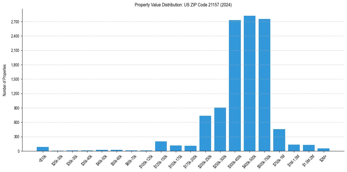 Value Distribution for 