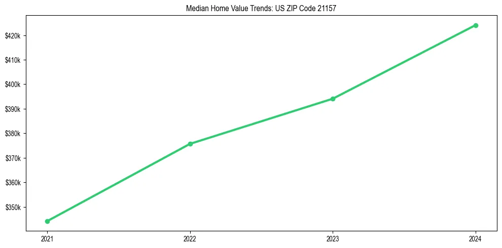 Median property value trends in 