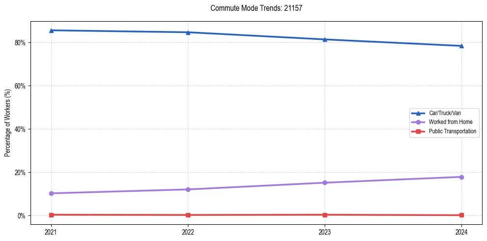 Transportation trends in US ZIP Code 21157