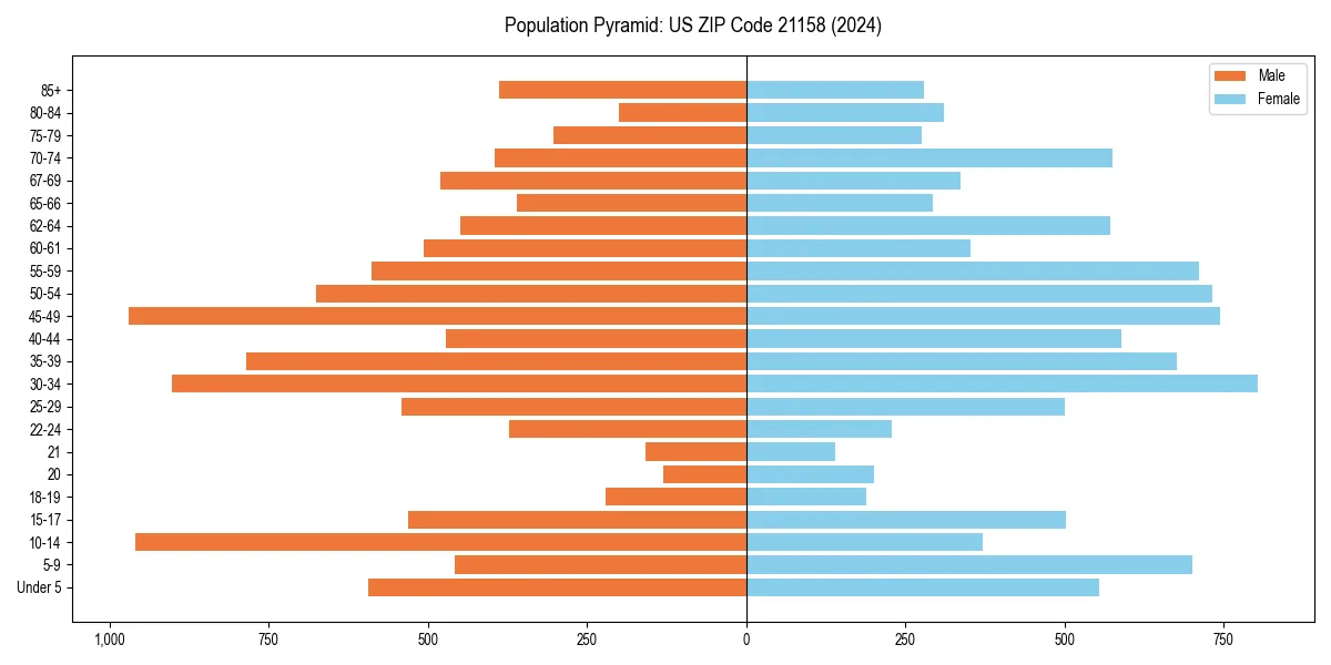 Population pyramid for 