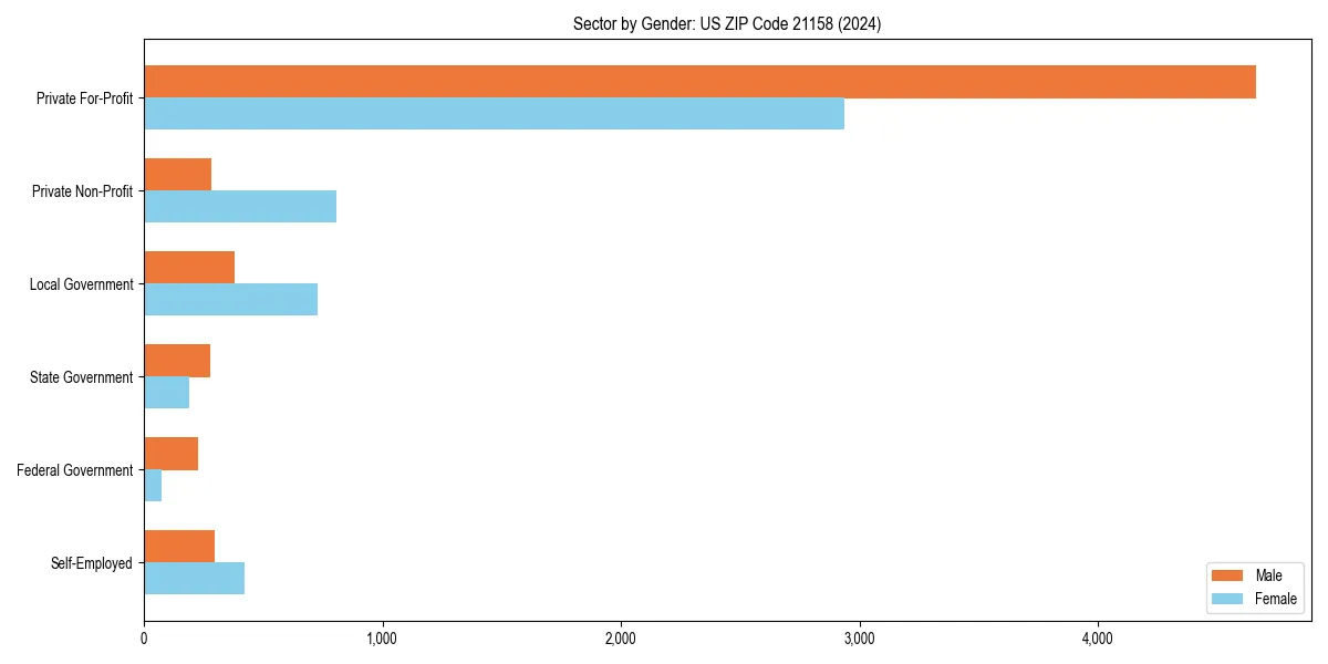 Employment sector breakdown by gender in 