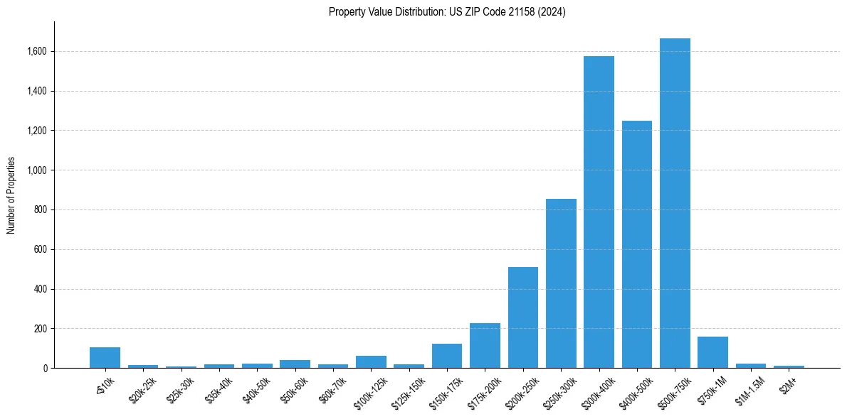 Value Distribution for 