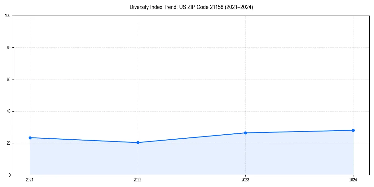 Line chart showing diversity index trends for 