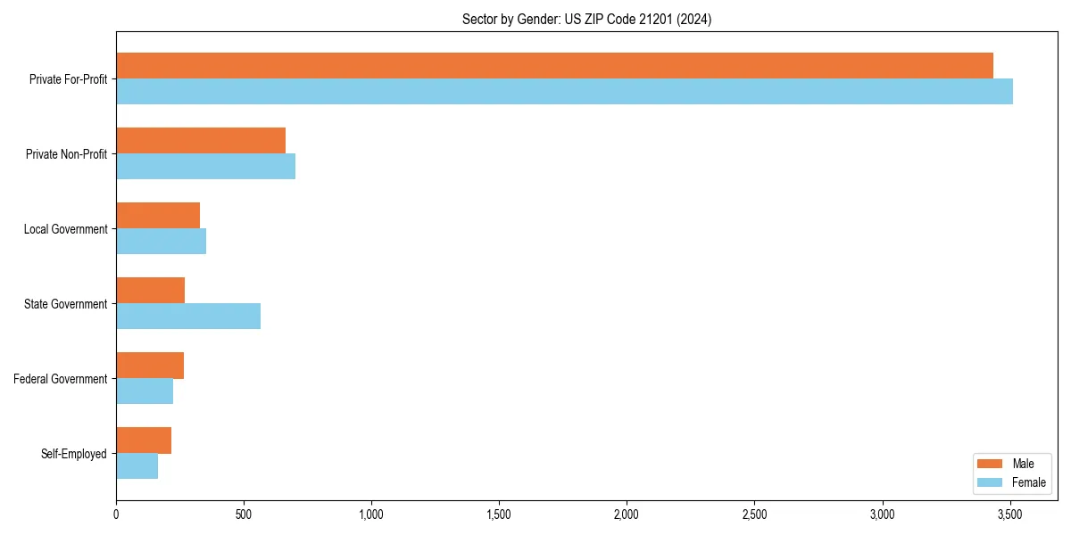 Employment sector breakdown by gender in 