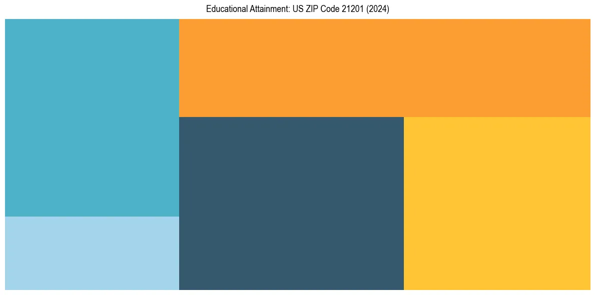 Education Treemap for  in 2024