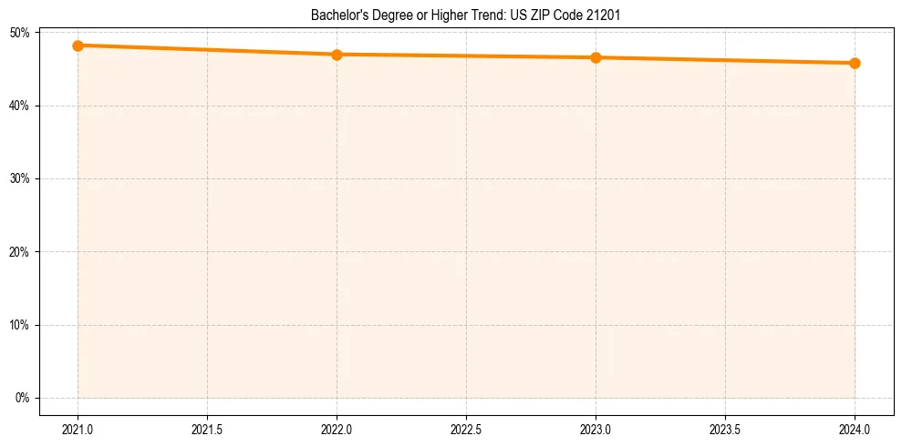 Trend chart showing bachelor degree growth in 