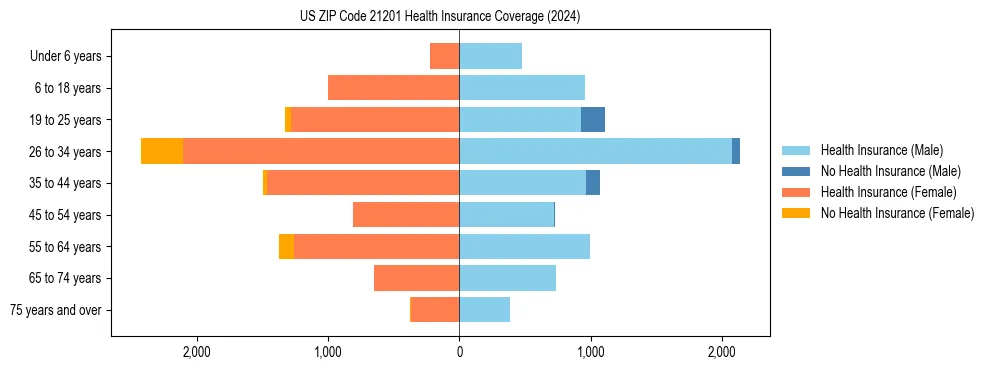 Health insurance pyramid for US ZIP Code 21201