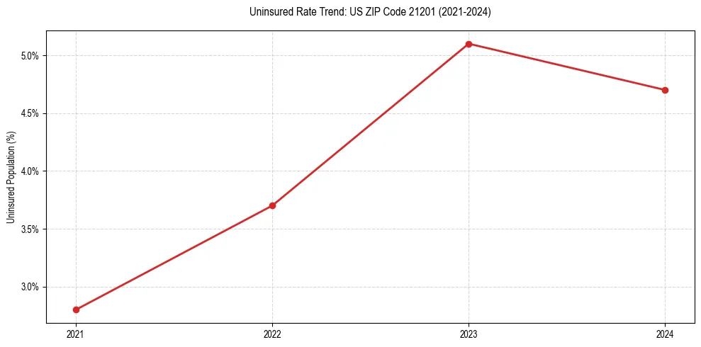 Uninsured trend chart for US ZIP Code 21201