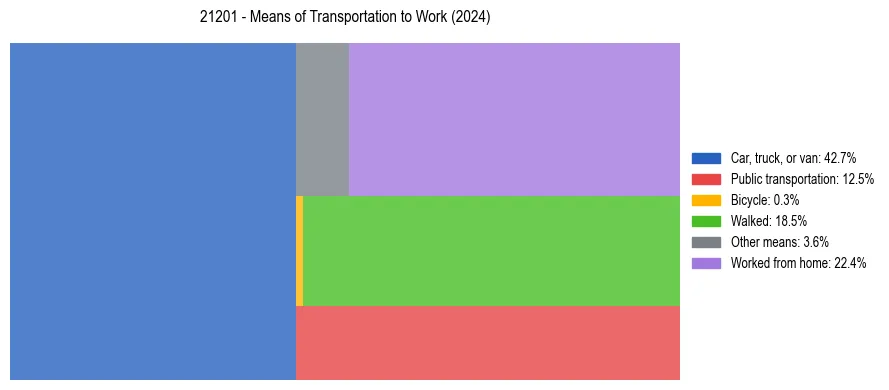 Commute modes in US ZIP Code 21201