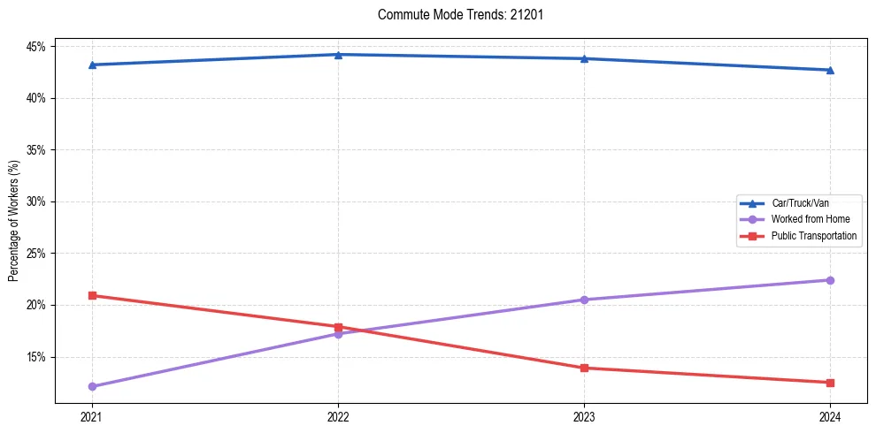 Transportation trends in US ZIP Code 21201