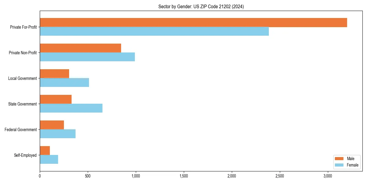 Employment sector breakdown by gender in 