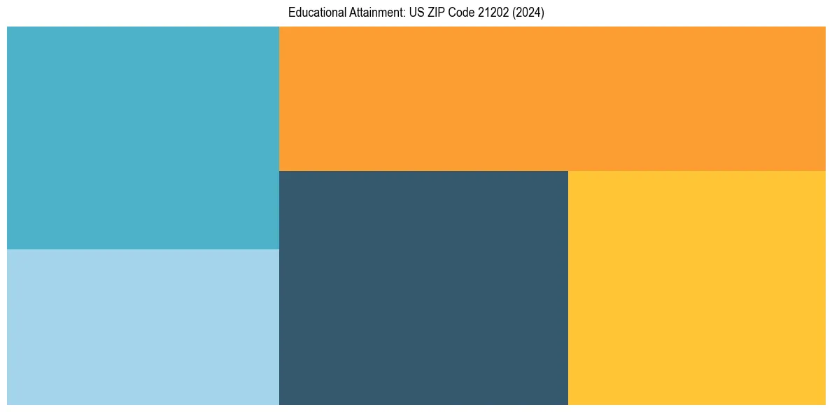 Education Treemap for  in 2024