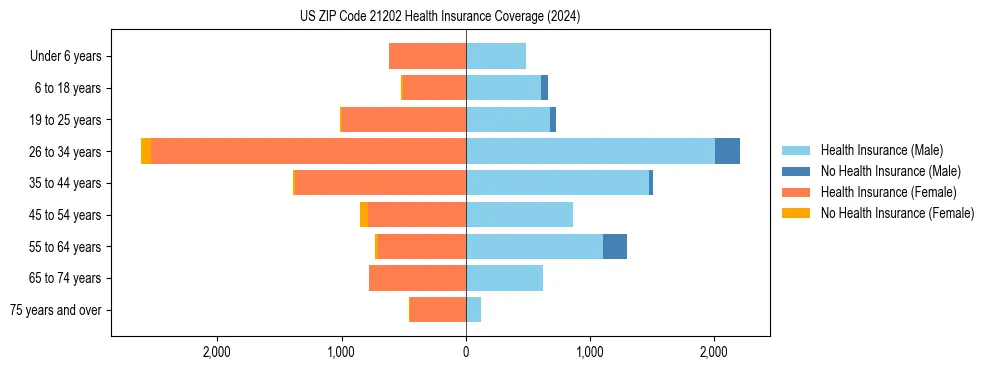 Health insurance pyramid for US ZIP Code 21202