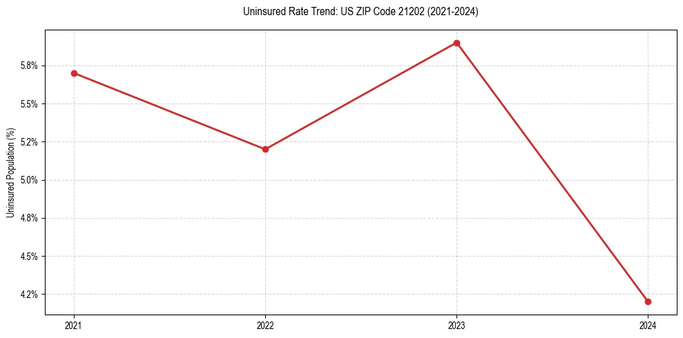 Uninsured trend chart for US ZIP Code 21202