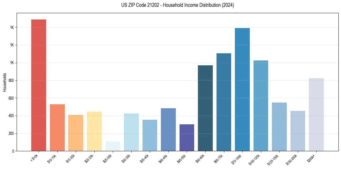 Income Distribution for 