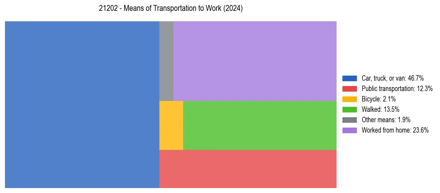 Commute modes in US ZIP Code 21202