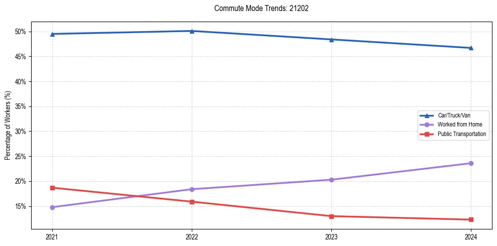 Transportation trends in US ZIP Code 21202