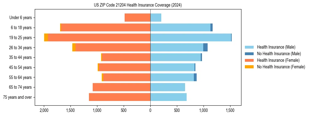 Health insurance pyramid for US ZIP Code 21204