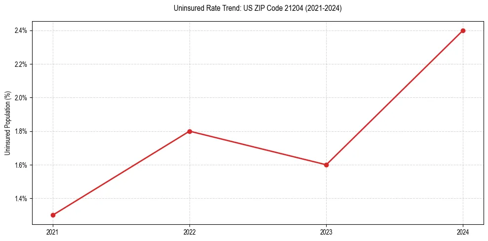 Uninsured trend chart for US ZIP Code 21204