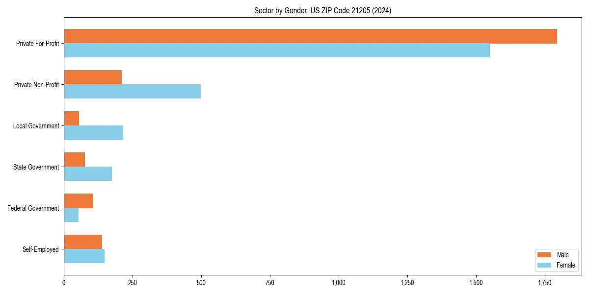 Employment sector breakdown by gender in 