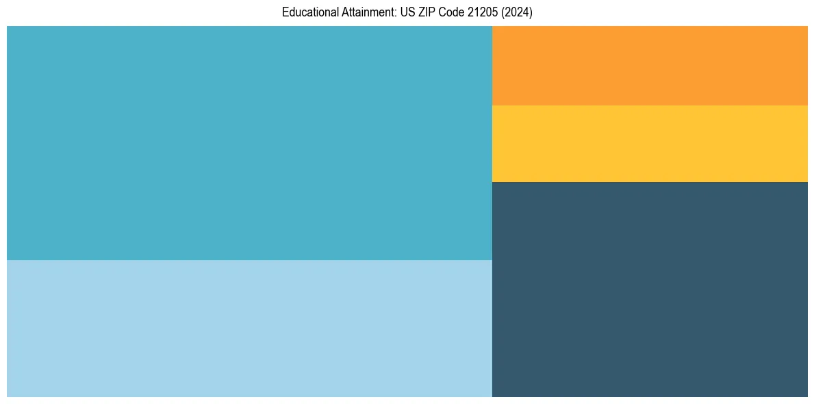 Education Treemap for  in 2024