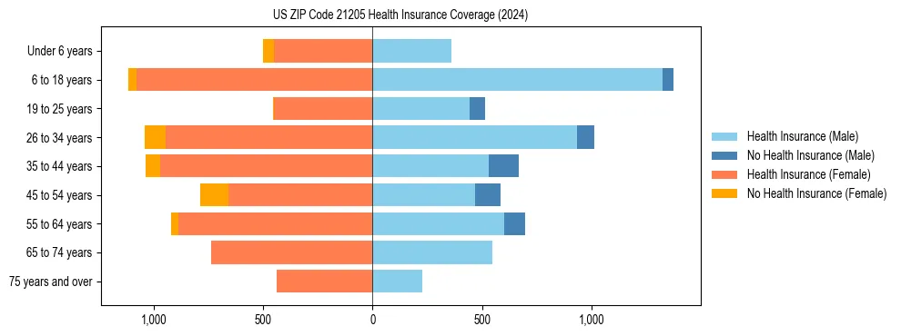 Health insurance pyramid for US ZIP Code 21205