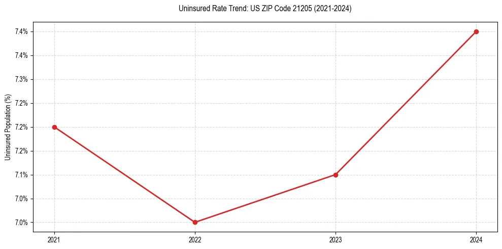 Uninsured trend chart for US ZIP Code 21205