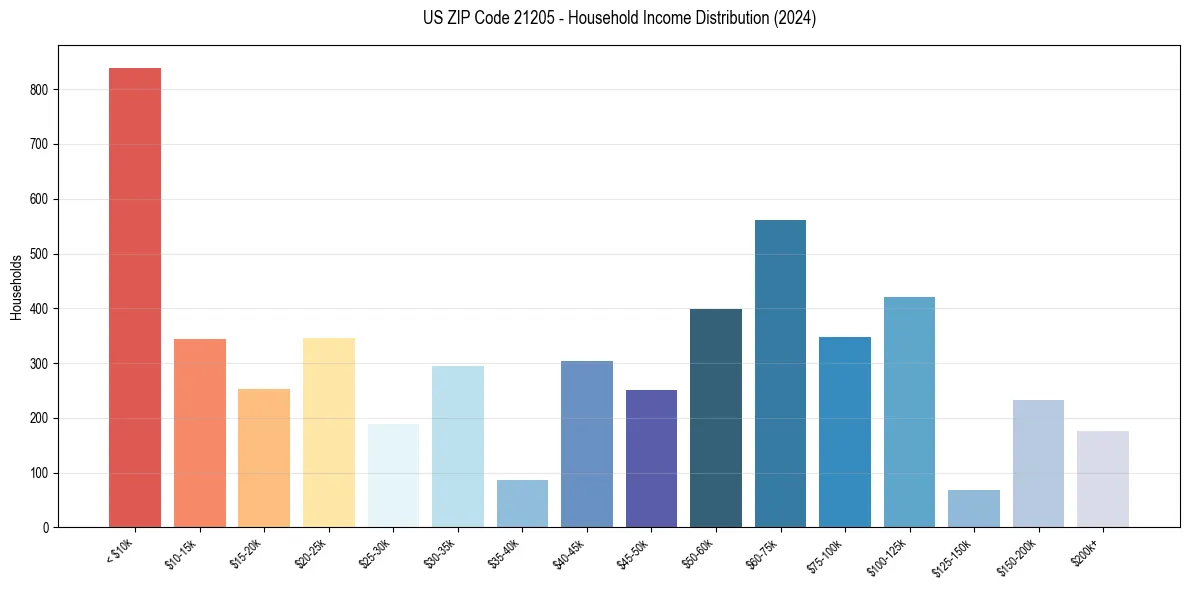 Income Distribution for 