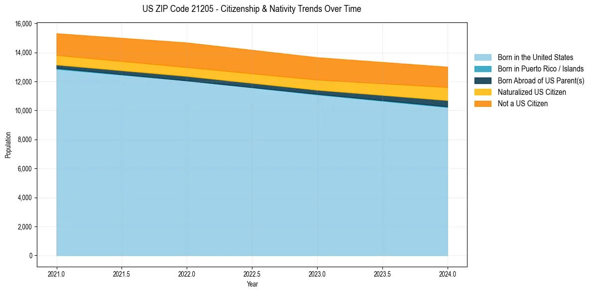 Historical nativity trends for 