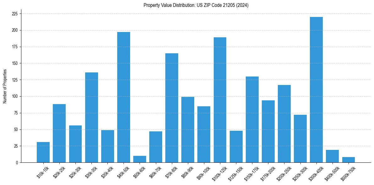 Value Distribution for 