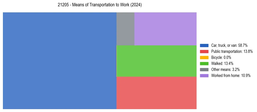 Commute modes in US ZIP Code 21205