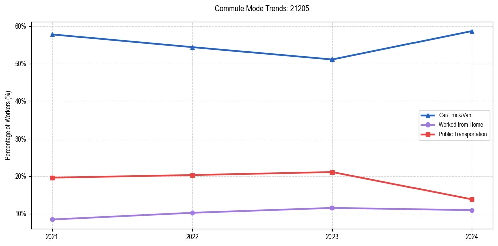 Transportation trends in US ZIP Code 21205