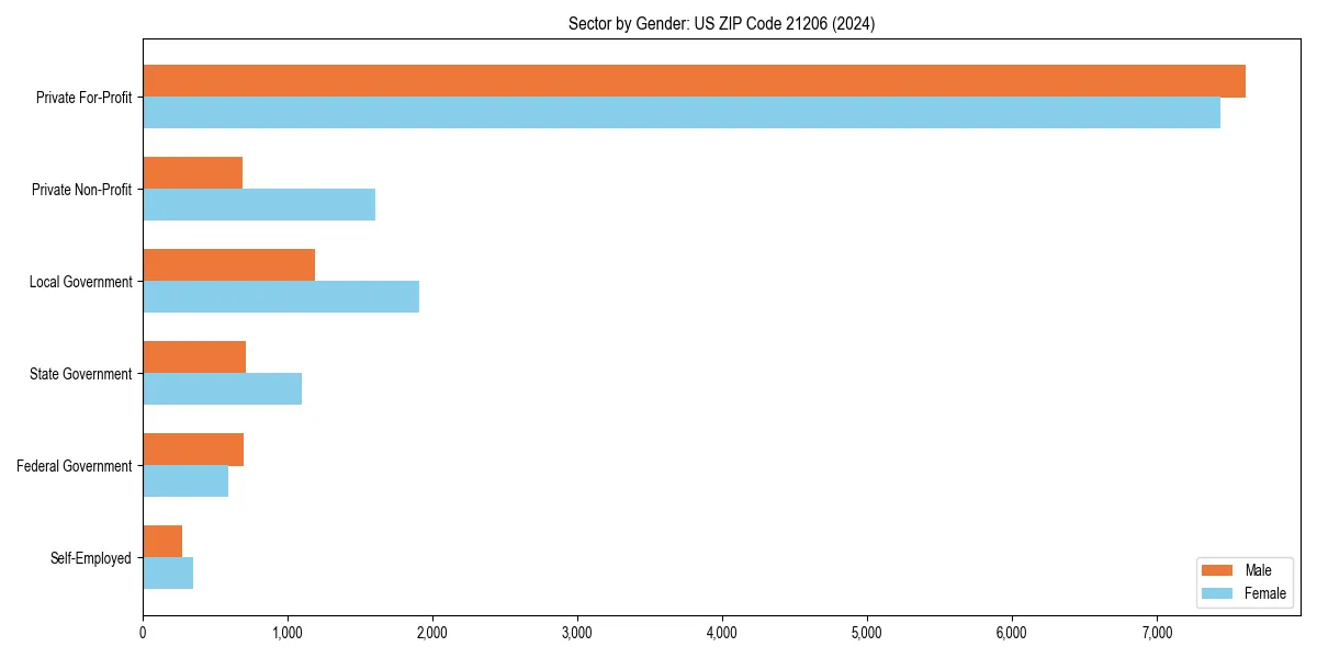 Employment sector breakdown by gender in 