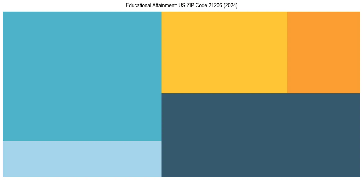 Education Treemap for  in 2024