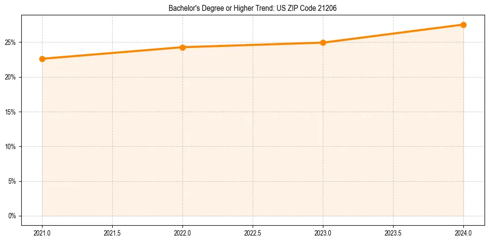 Trend chart showing bachelor degree growth in 