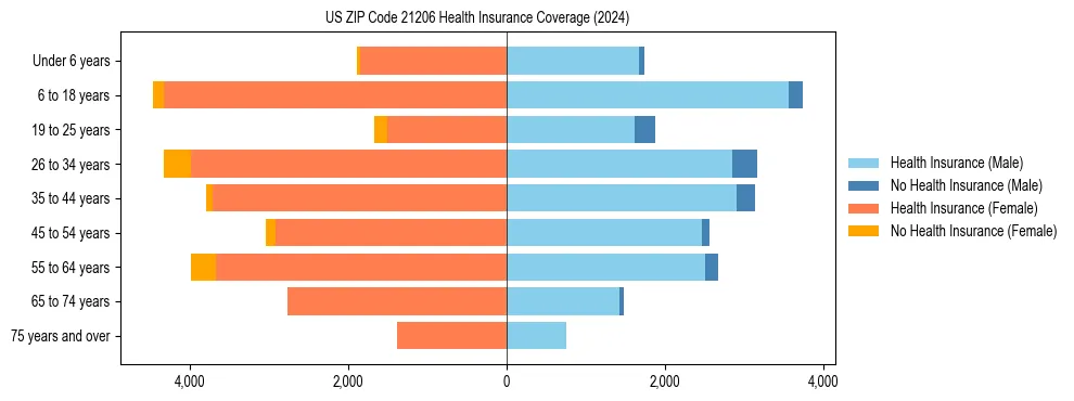 Health insurance pyramid for US ZIP Code 21206