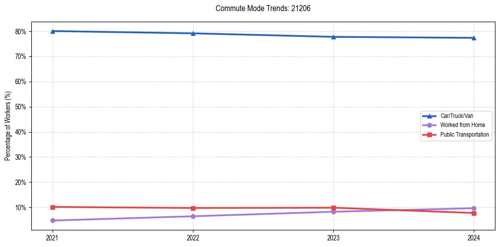 Transportation trends in US ZIP Code 21206