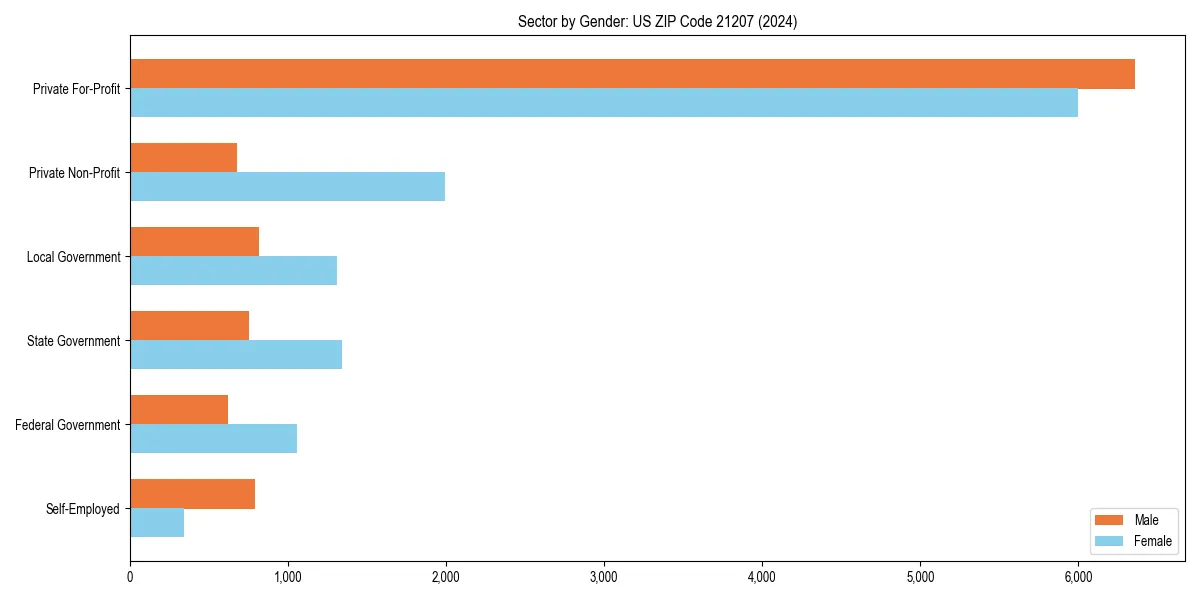 Employment sector breakdown by gender in 
