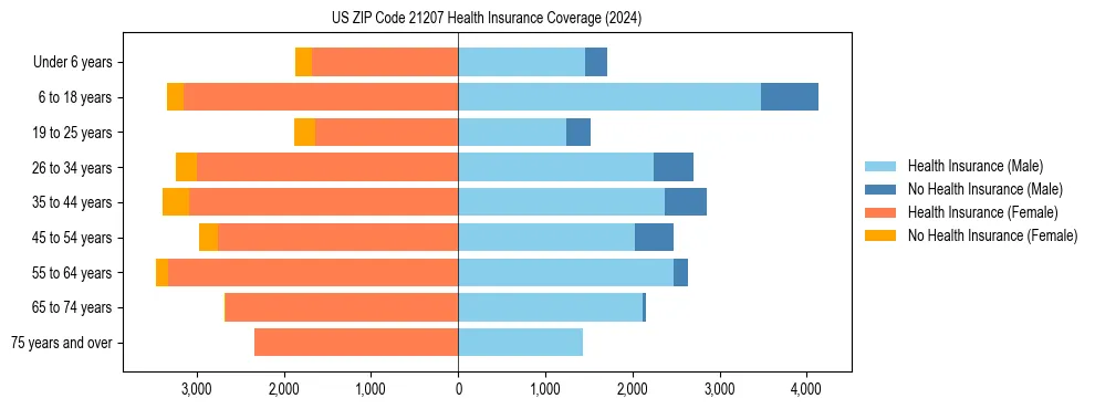 Health insurance pyramid for US ZIP Code 21207