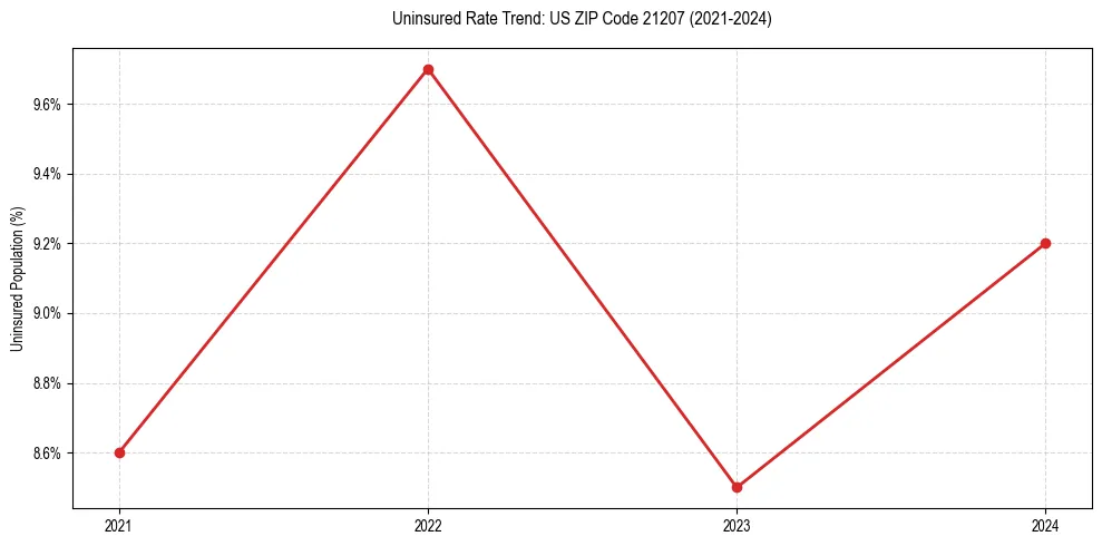 Uninsured trend chart for US ZIP Code 21207